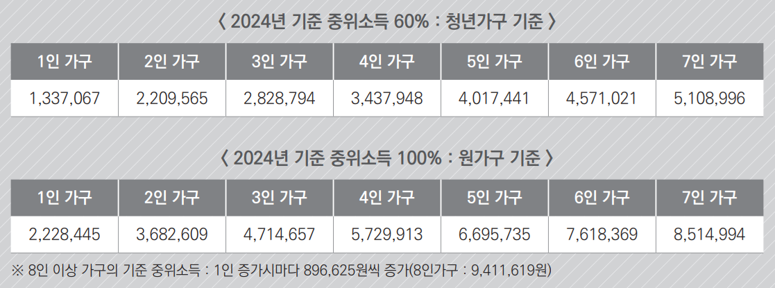 청년월세지원 소득평가