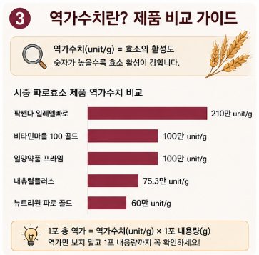 파로효소-효능-먹는법-성분-부작용-추천-제품-비교