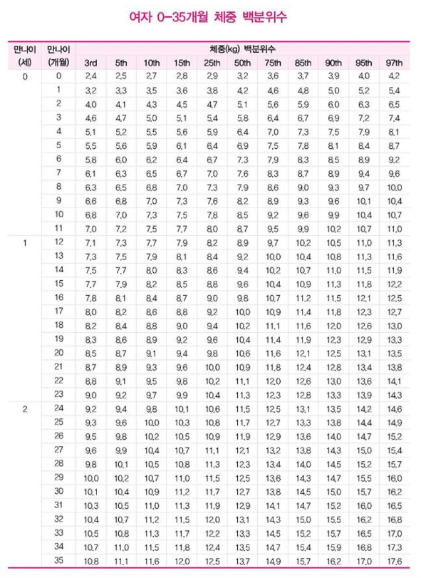 여아 신생아 몸무게 표