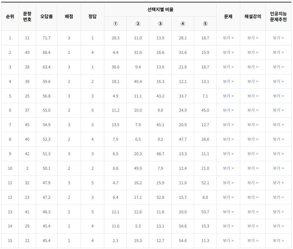 2023-6월-고1-모의고사-국어-오답률-높은-문항
