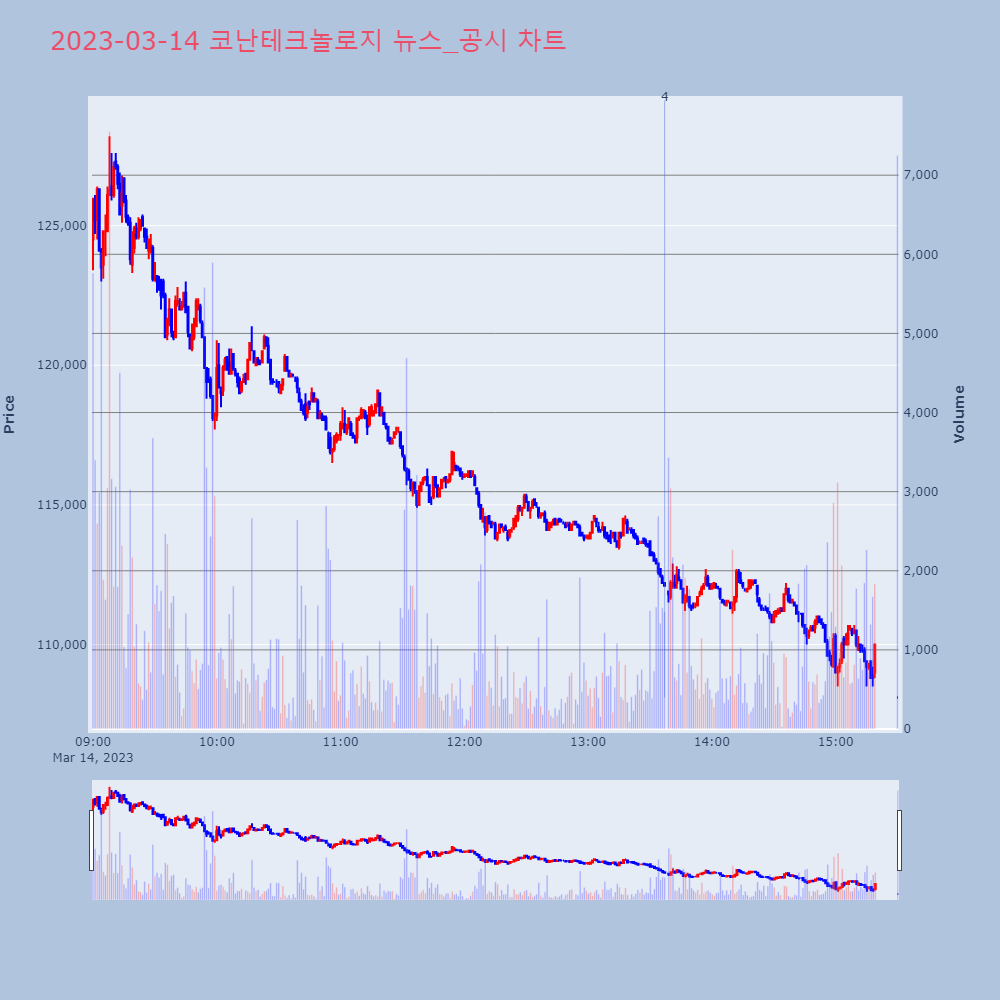 코난테크놀로지_뉴스공시차트