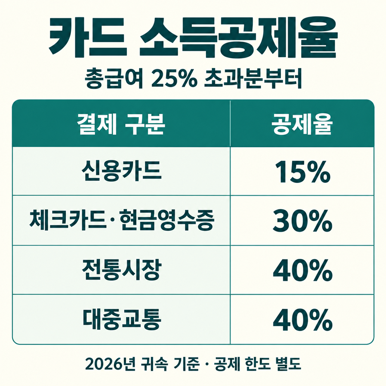 2026년 카드 결제 유형별 소득공제율 표