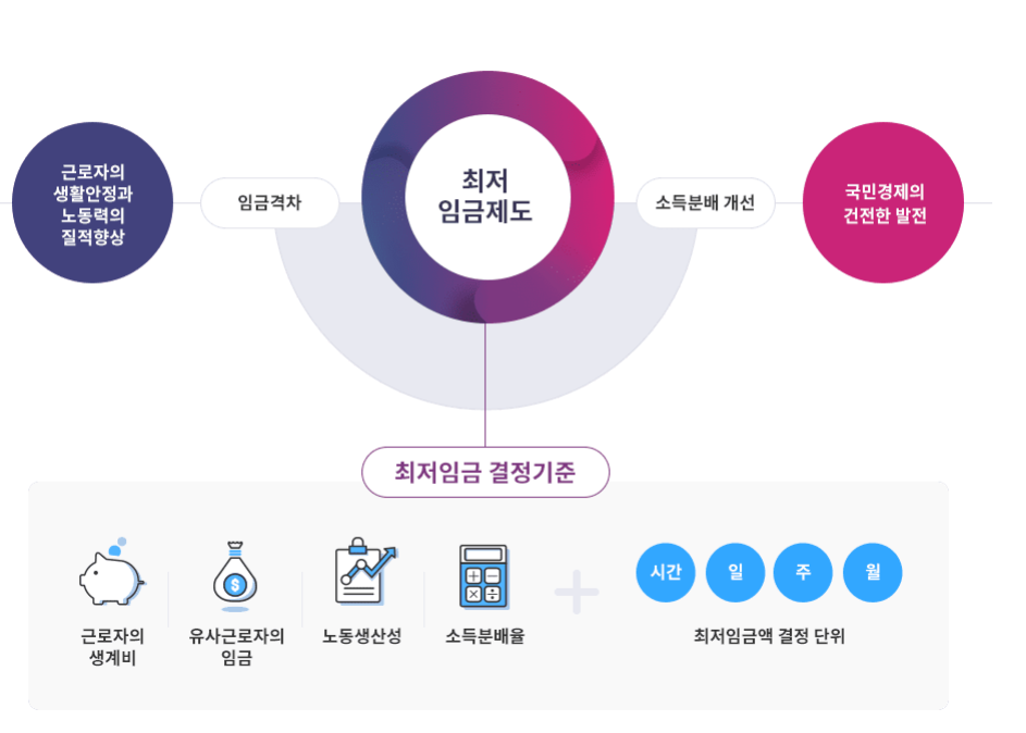 최저임금 최저시급 주휴수당 계산 방법과 의미