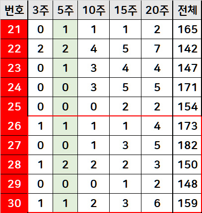 21번대 기간별 당첨번호 출현 횟수 집계표
