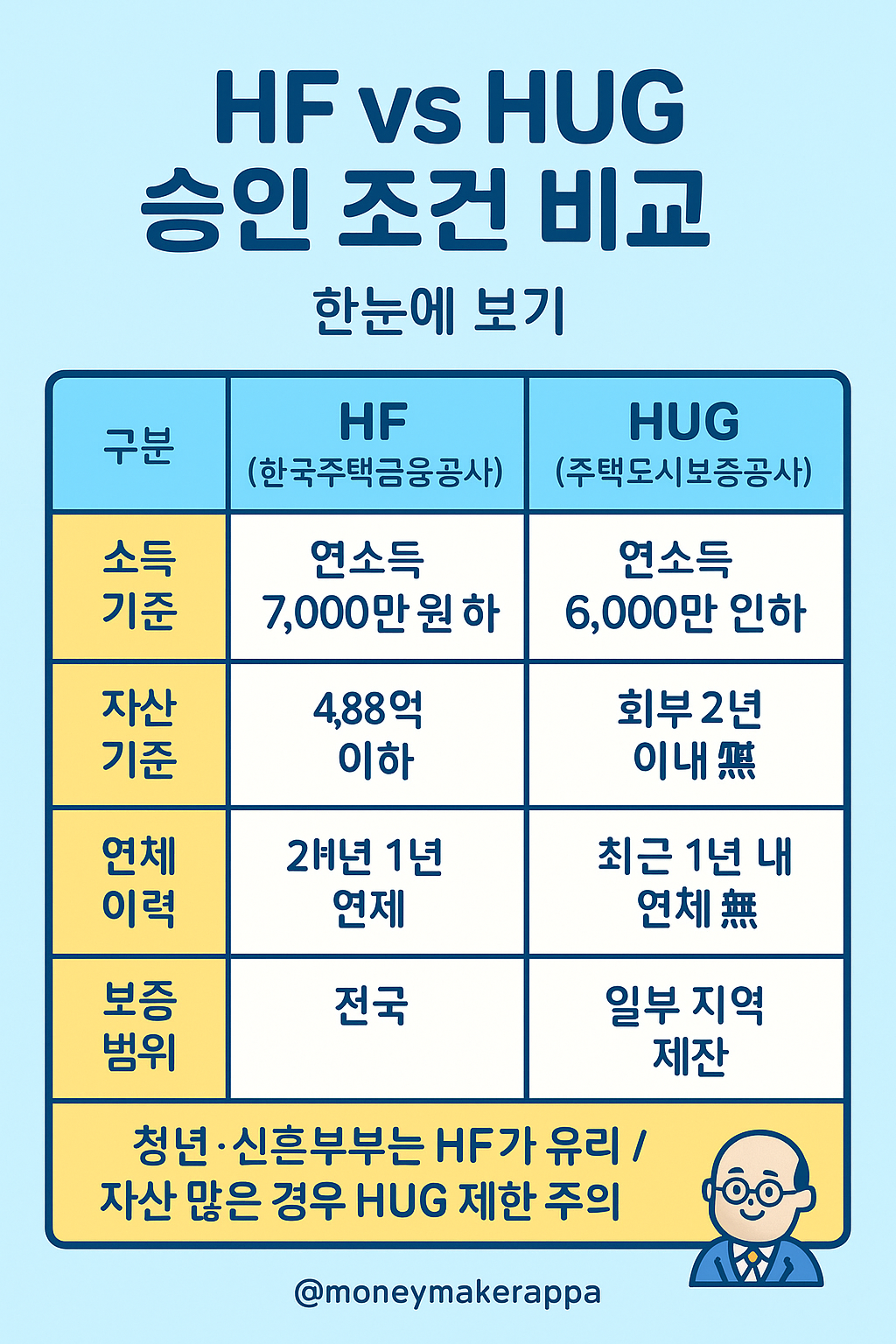 HF vs HUG 승인 조건 비교 인포그래픽