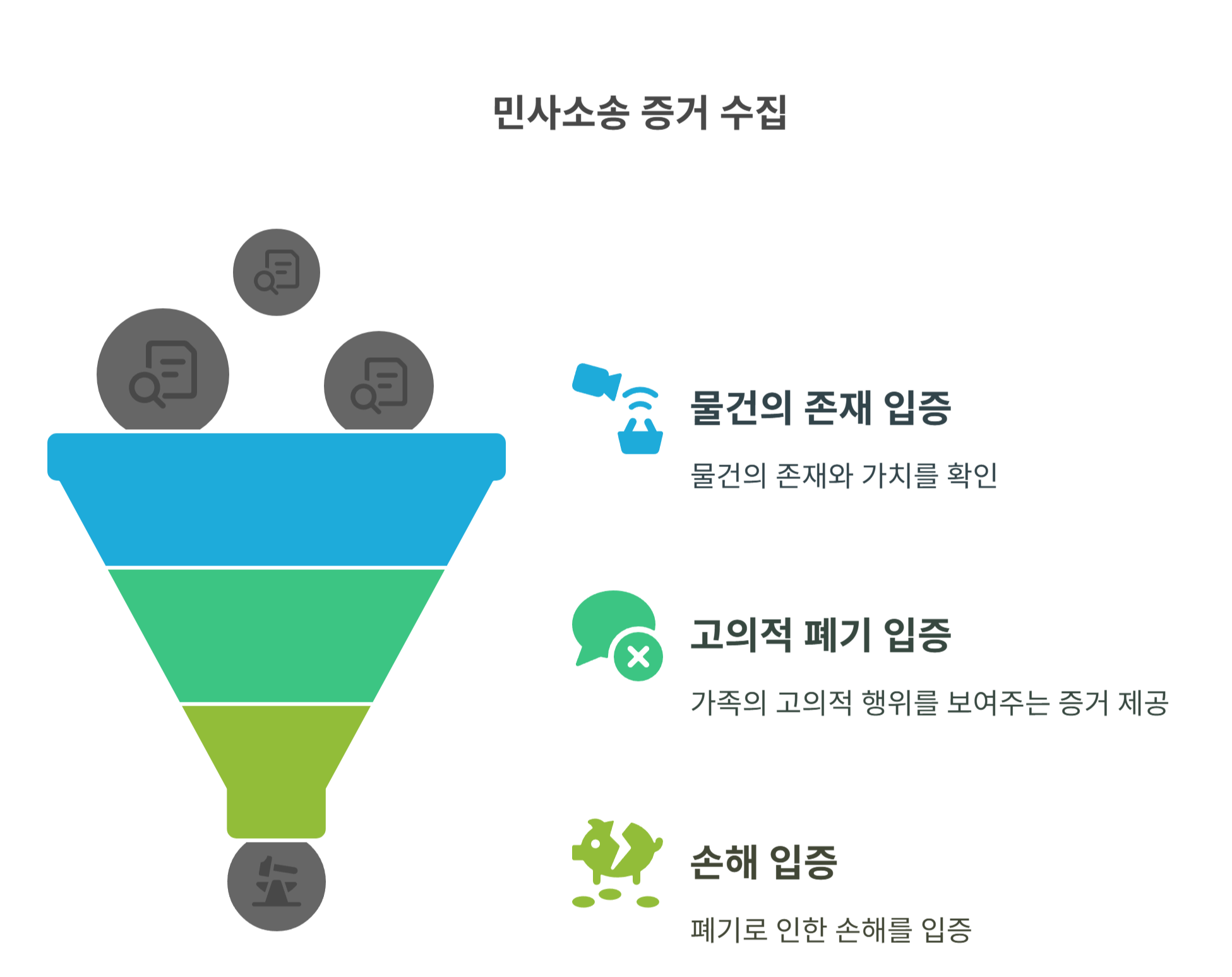 증거 수집과 입증 방법은?