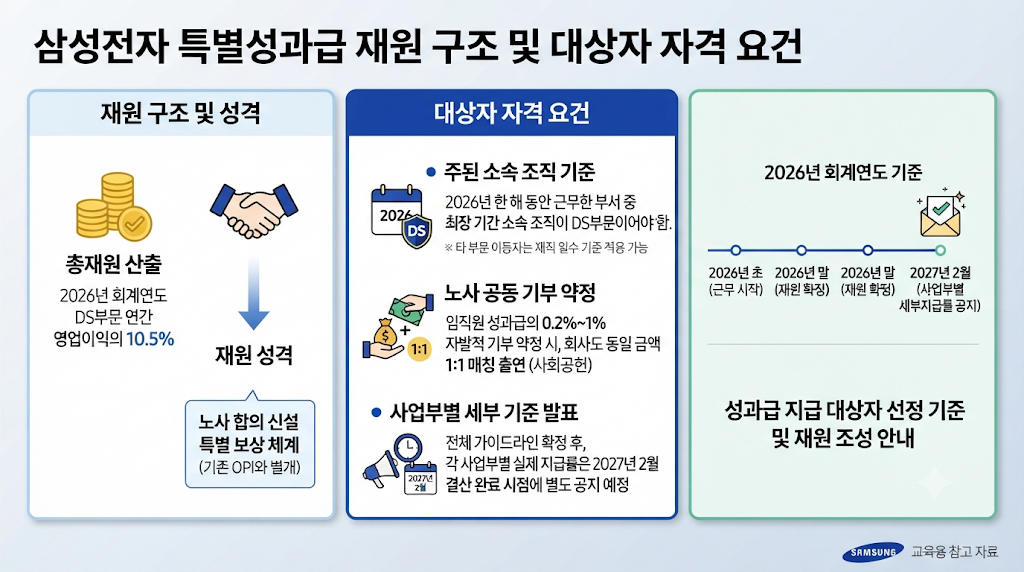 삼성전자 특별성과급 재원 구조와 대상자 자격 요건