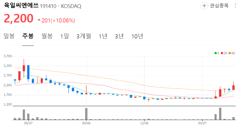 육일씨엔에쓰-주가-주봉
