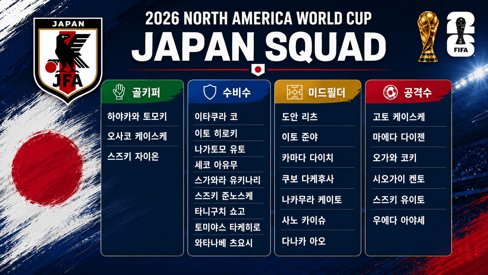 026 FIFA 북중미 월드컵 일본 축구 대표팀 최종 스쿼드 명단 엔도 와타루, 쿠보 다케후사, 이토 준야 등 포지션별 라인업