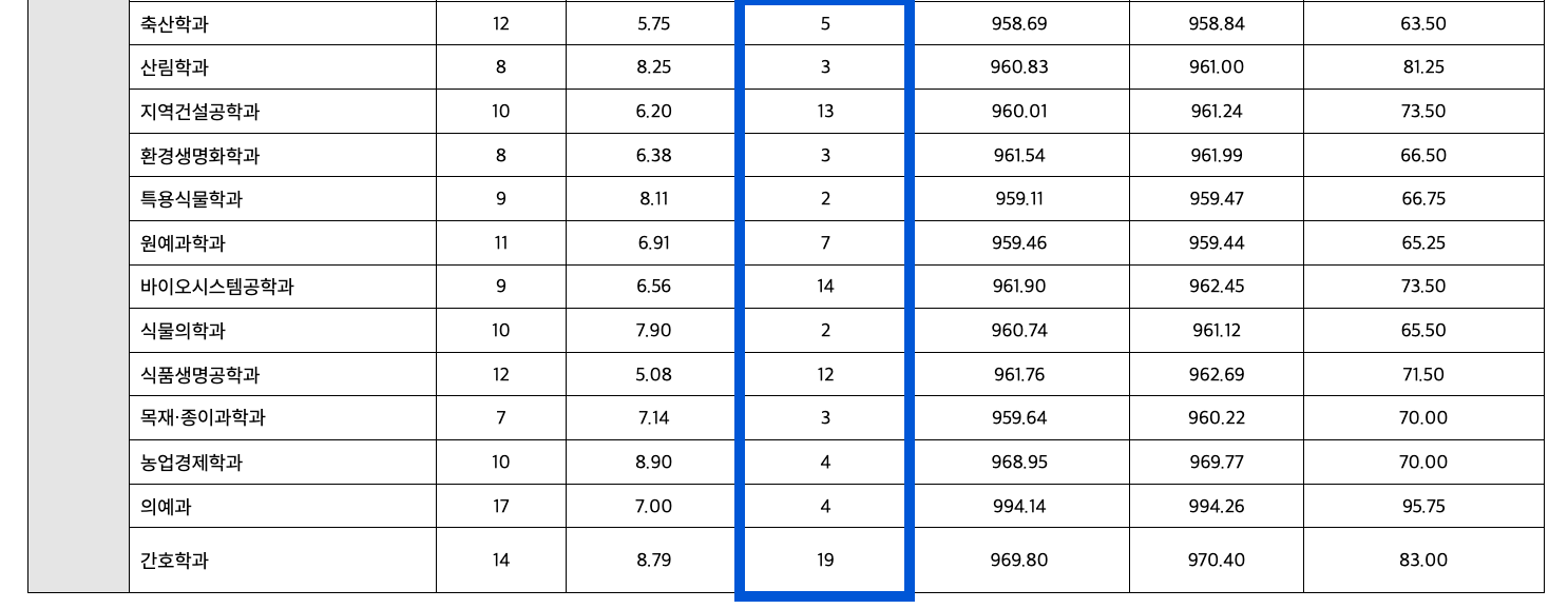 2023 충북대 정시 추가합격 예비번호