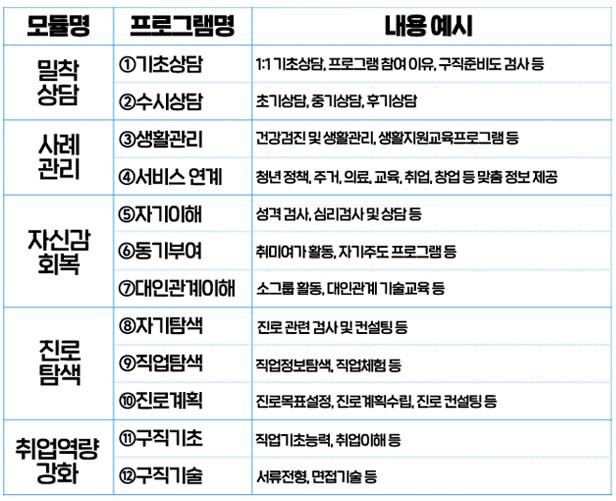 청년도전지원사업 프로그램 과정
