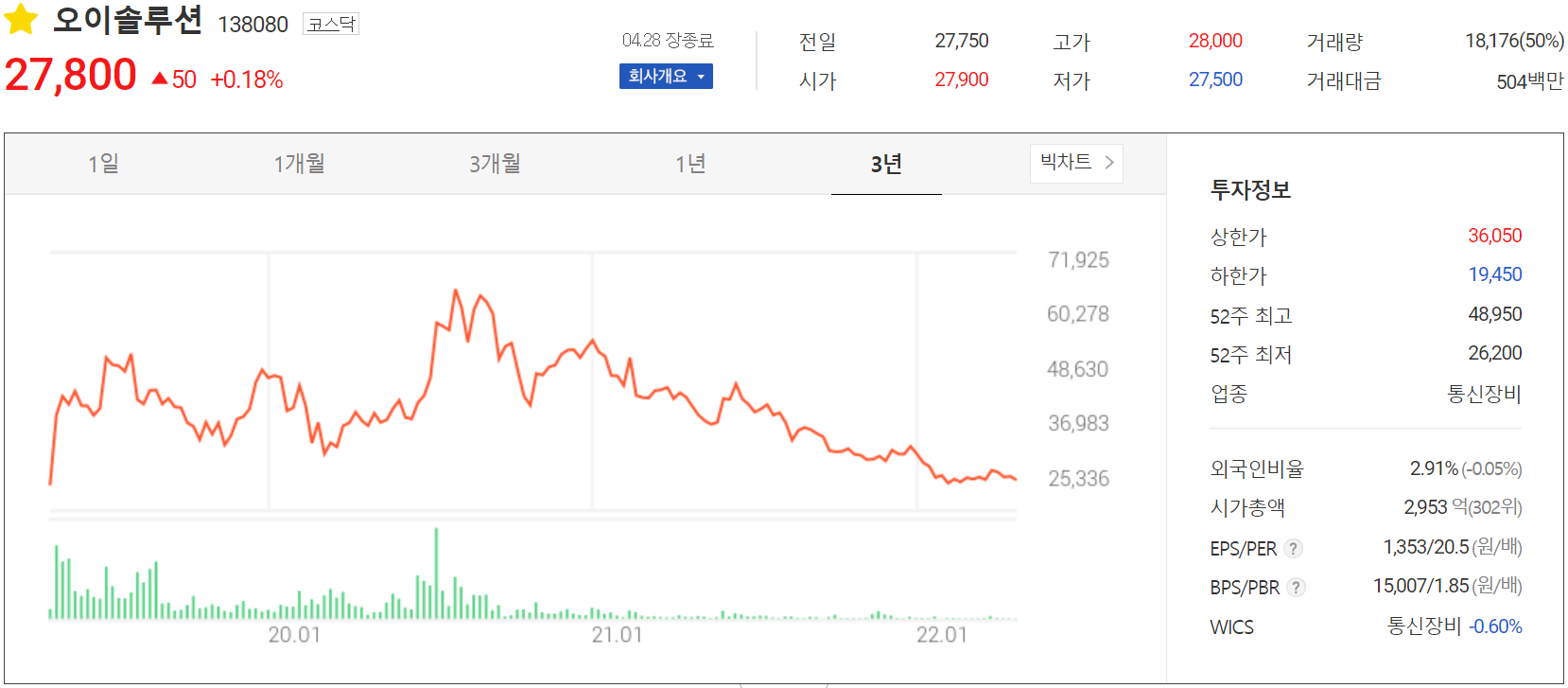 오이솔루션 - 주가 정보(2022.04.28)
