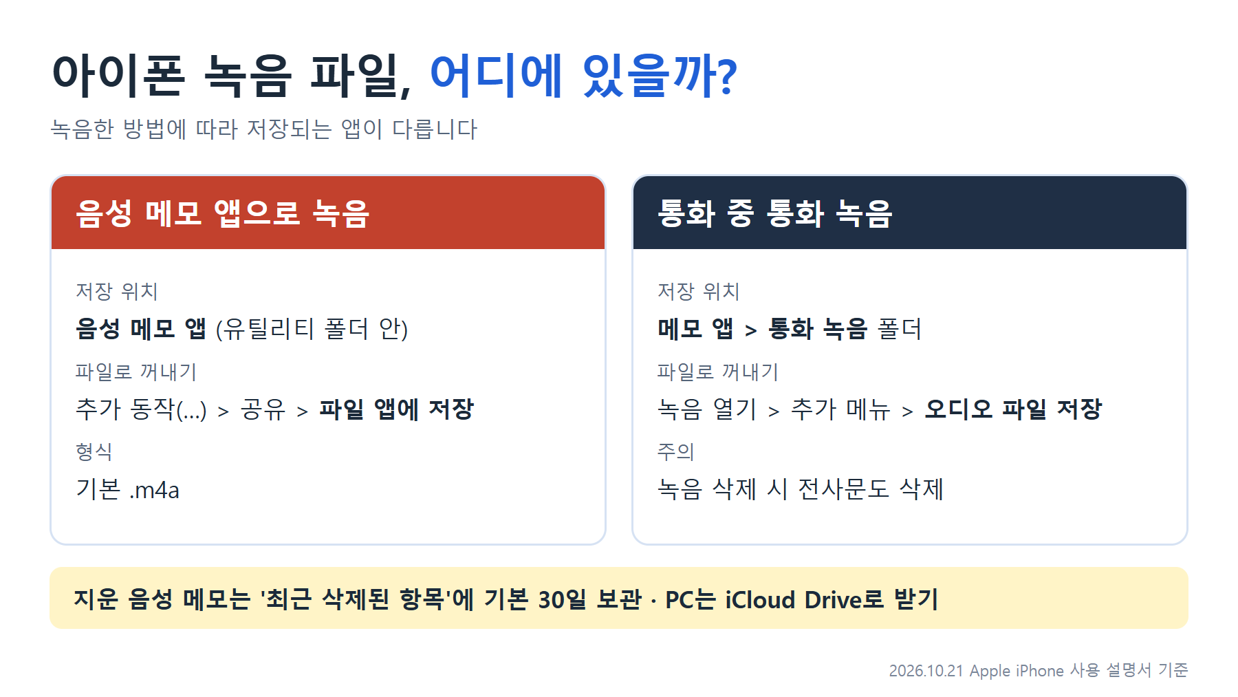 아이폰 녹음 파일 위치 비교: 음성 메모 앱으로 녹음한 파일은 유틸리티 폴더의 음성 메모 앱에 있고 추가 동작, 공유, 파일 앱에 저장으로 꺼내며 기본 형식은 m4a. 통화 녹음은 메모 앱의 통화 녹음 폴더에 있고 오디오 파일 저장으로 꺼내며 녹음을 지우면 전사문도 삭제. 지운 음성 메모는 최근 삭제된 항목에 기본 30일 보관, PC는 iCloud Drive로 받기