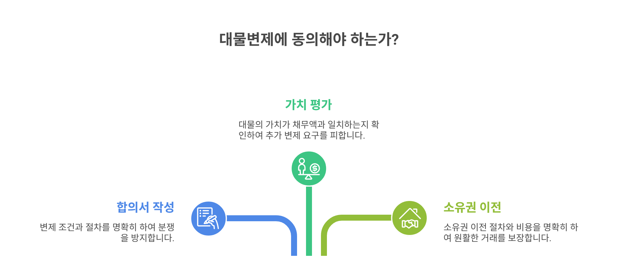 대물변제·합의 시 유의사항