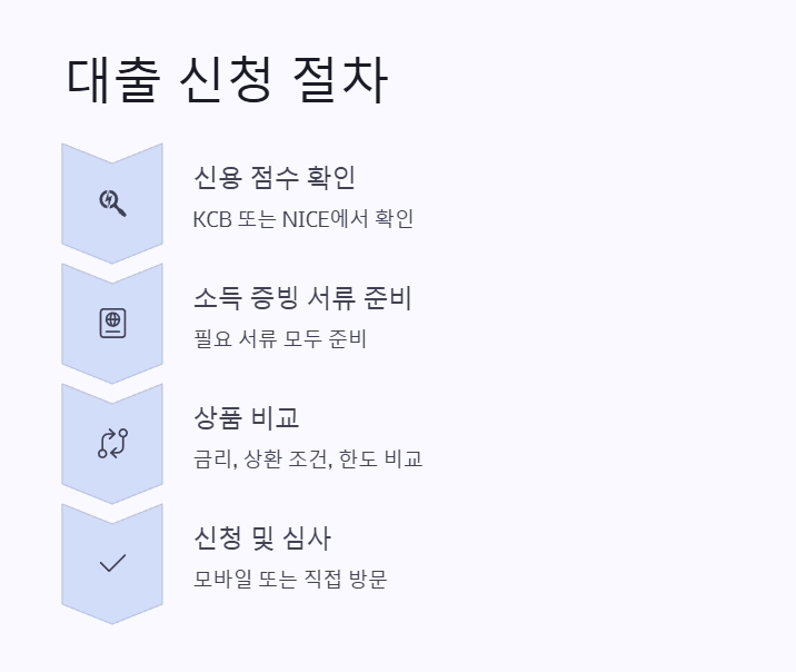 프리랜서 대출 신청 방법 2