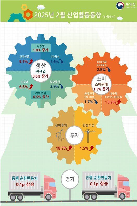 2월 산업지표 &lsquo;트리플 증가&rsquo;&hellip;회복 신호일까, 착시일까?