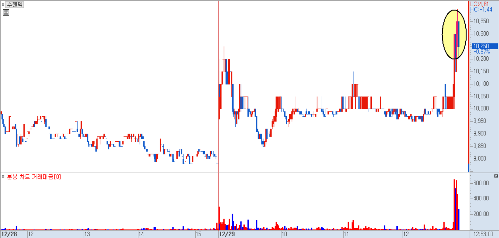 수젠텍 분봉 차트