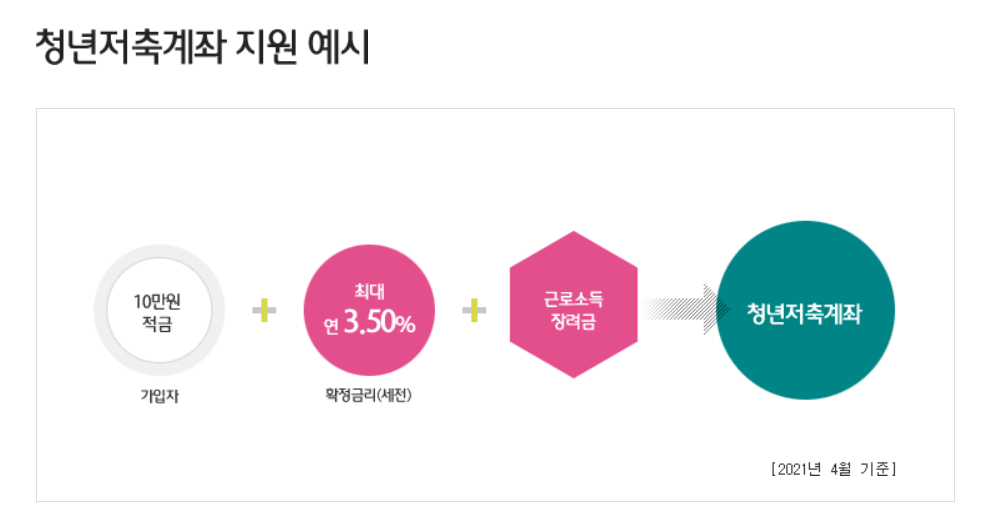 청년내일저축계좌
