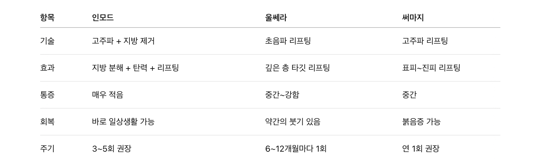 인모드 vs 다른 리프팅 시술 비교