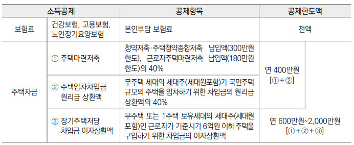 특별소득공제 요약