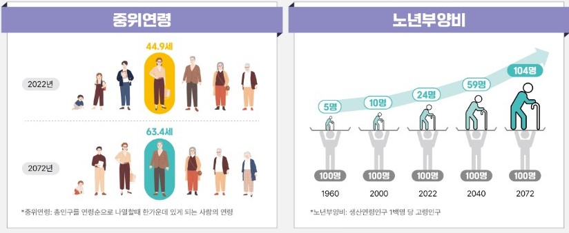 인감 감소에 따른 노인부양비 증가