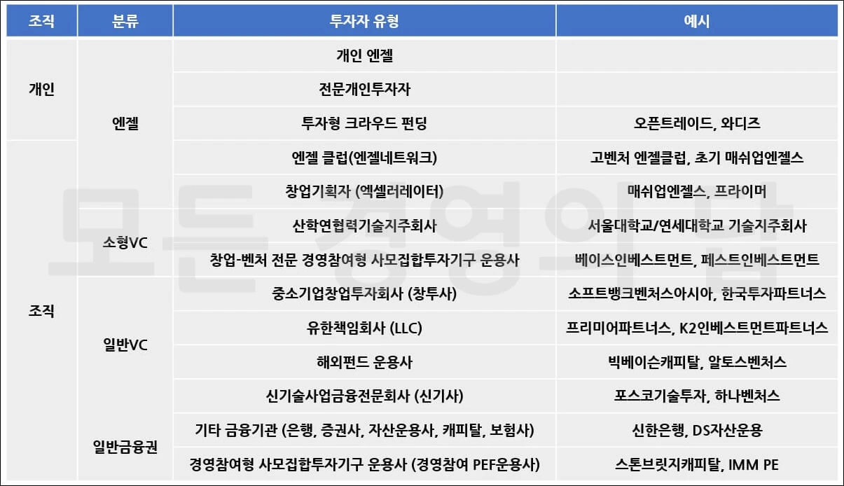 벤처캐피탈 투자자 유형 및 예시