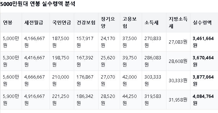 연봉5000만원