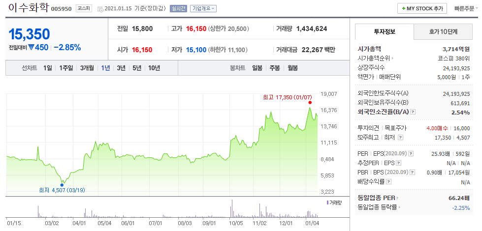 이수화학 주가 전망
