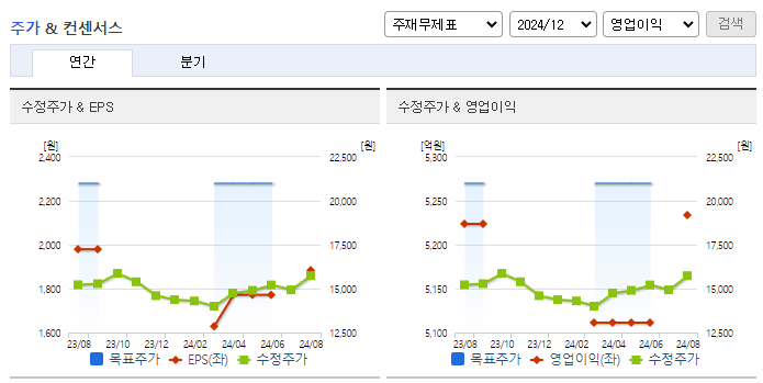 오리온홀딩스_컨센서스