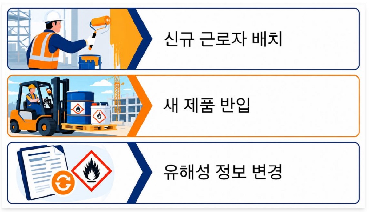 근로자 신규 배치, 새로운 화학제품 반입, MSDS 유해성 정보 변경을 나타낸 인포그래픽