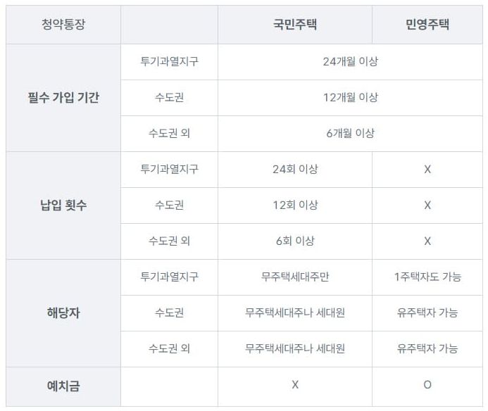 청약유지기간