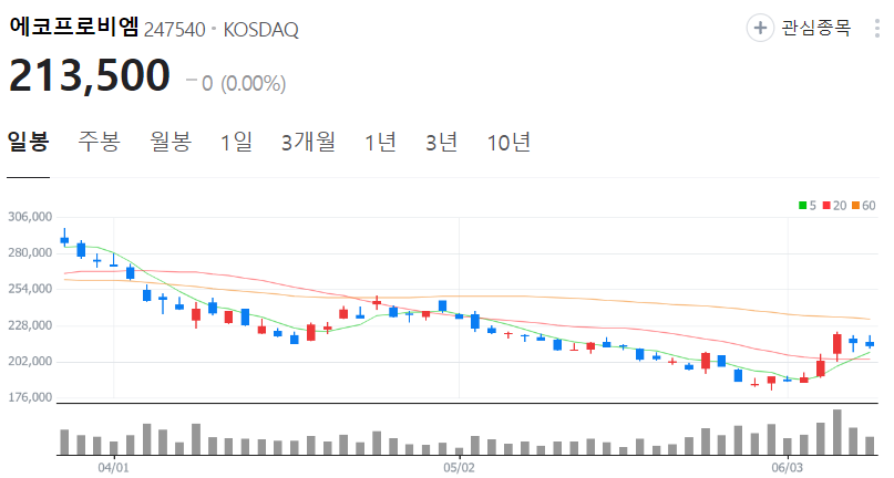 에코프로비엠-주가-일봉