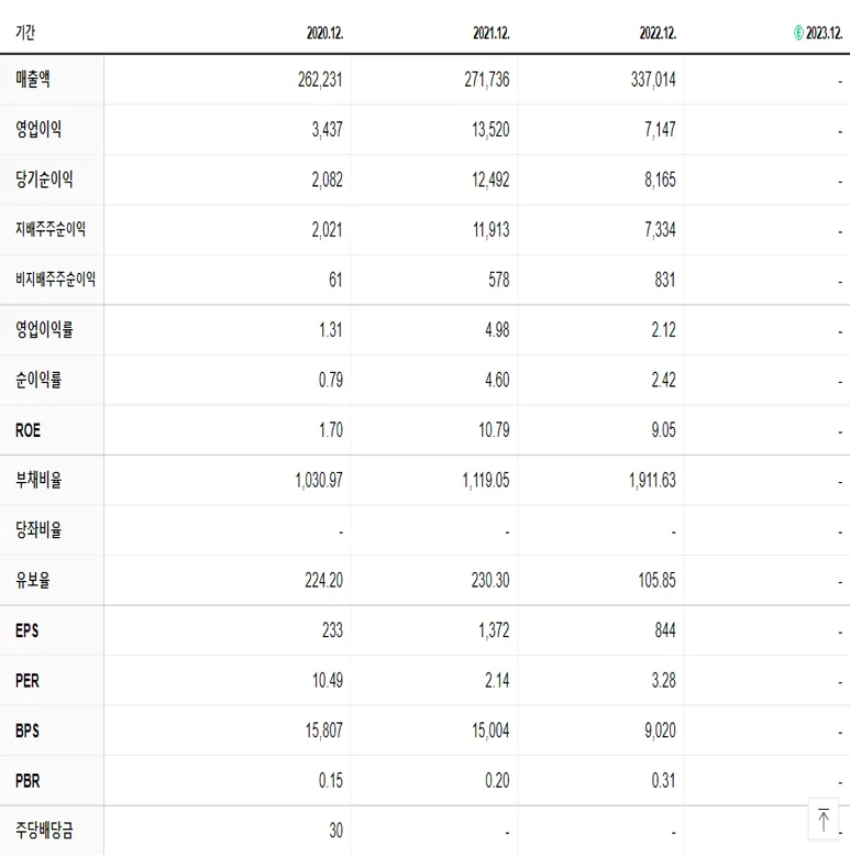 한화생명 재무제표