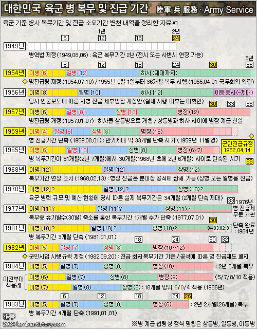 대한민국 육군 복무기간 및 진급시기 변천 내역 정리 #1