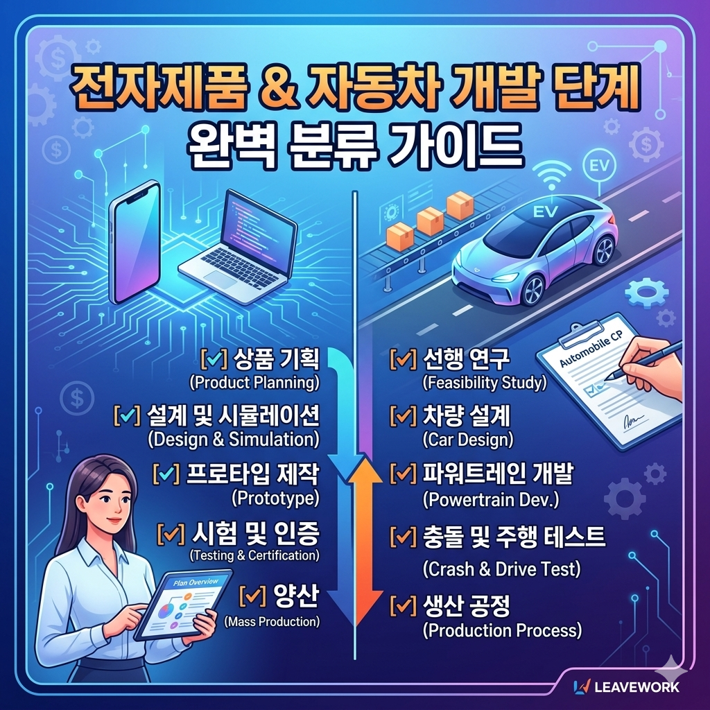 전자제품 및 자동차 개발단계 분류-리브워크