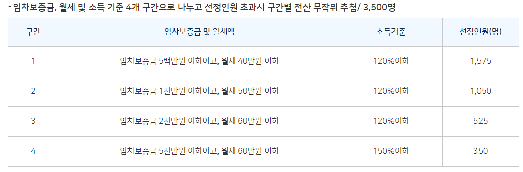 서울 청년월세지원 신청 방법 조건 지원금액