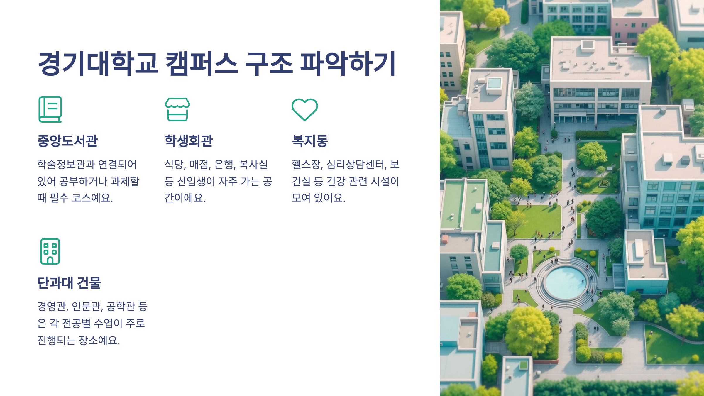 경기대학교 구조 모형이 그려진 이미지가 오른쪽에 있고 왼쪽에는 중앙도서관, 학생회관, 복지동, 단과대 건물 이라고 적힌 글들이 나열되어 있다.