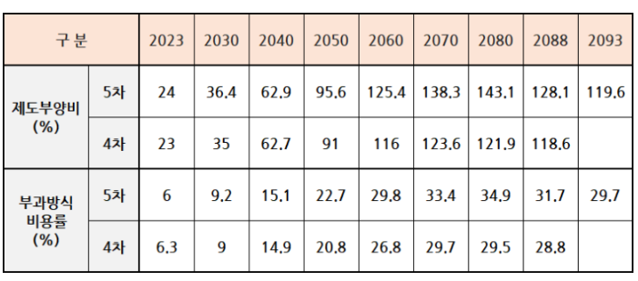 국민연금수령액수령나이지급액부양가족연금보험료율인상기금소진재정추계