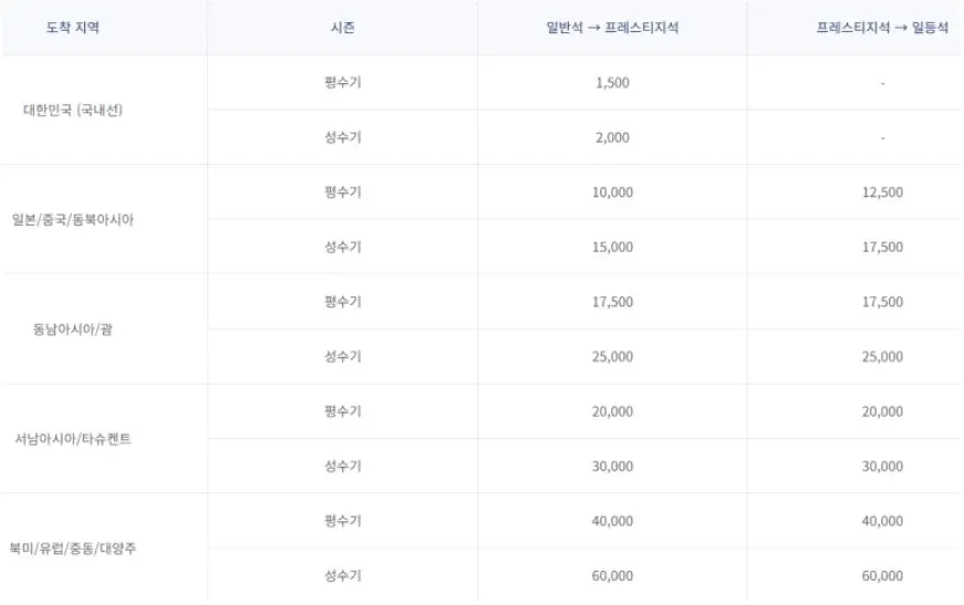 대한항공 마일리지 공제표