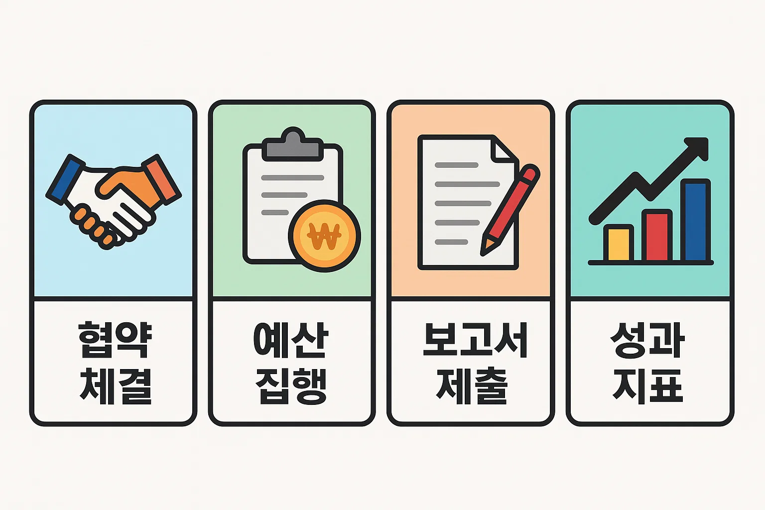 스타트업 정부지원금 집행 과정과 사후관리 절차를 설명하는 이미지로 협약 체결, 예산 집행, 보고서 제출, 성과 지표 관리 단계를 시각적으로 표현