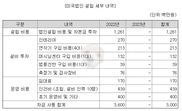 미국법인 관련 자금 사용계획