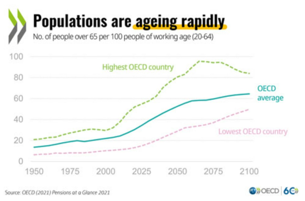 OECD 국가들의 연금 지급 동향