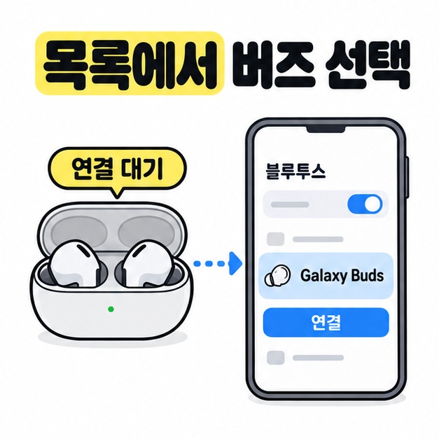 연결 대기 중인 버즈와 휴대전화의 블루투스 목록에 표시된 Galaxy Buds 항목 및 연결 버튼을 보여주는 그림