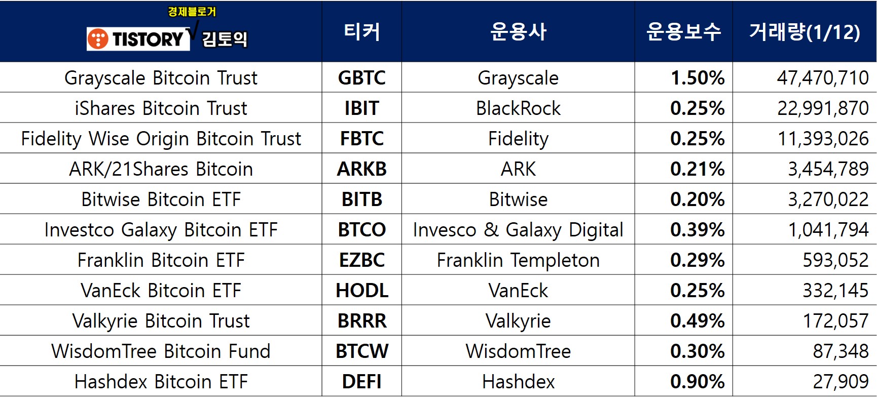 비트코인 ETF 티커