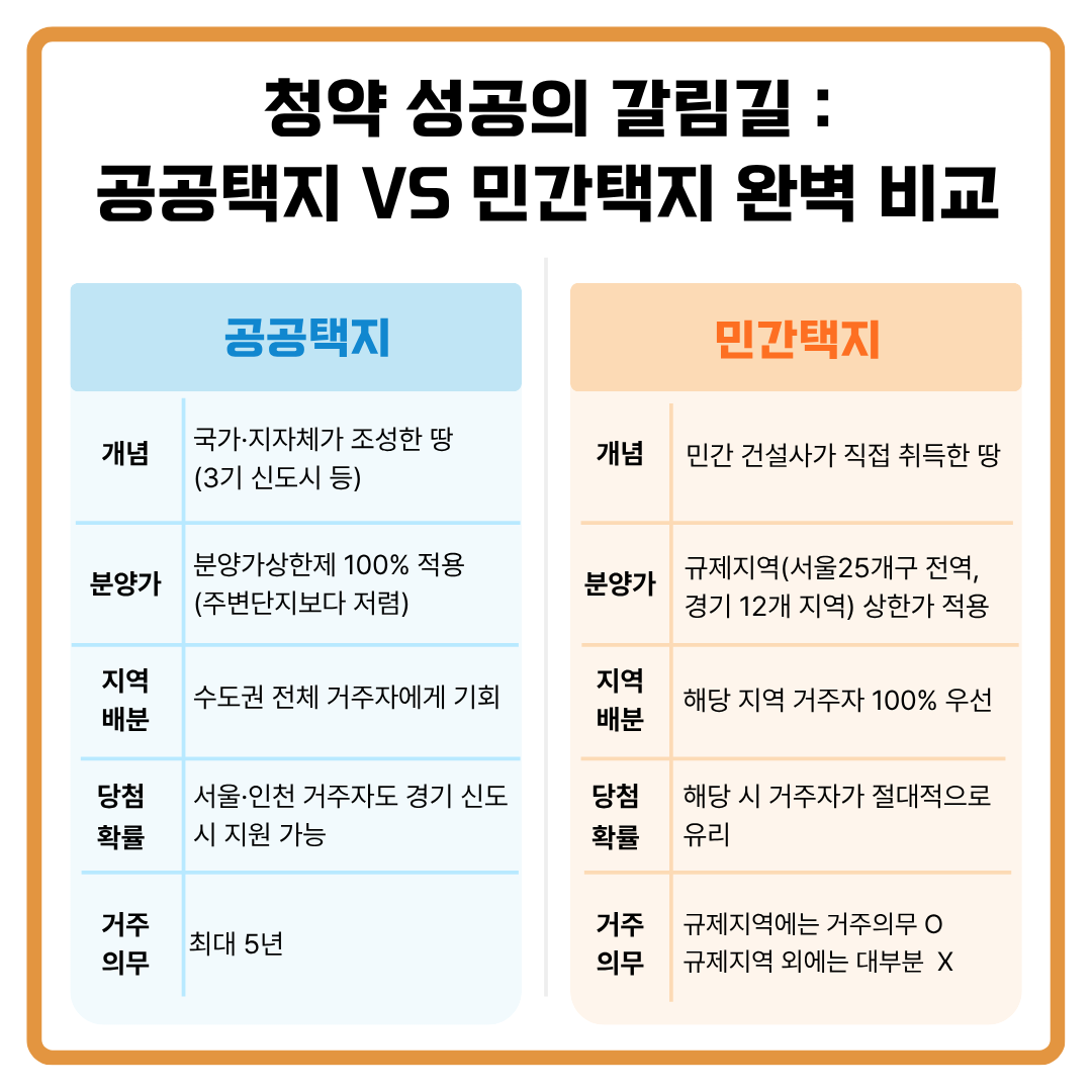공공택지 vs 민간택지 완벽 비교