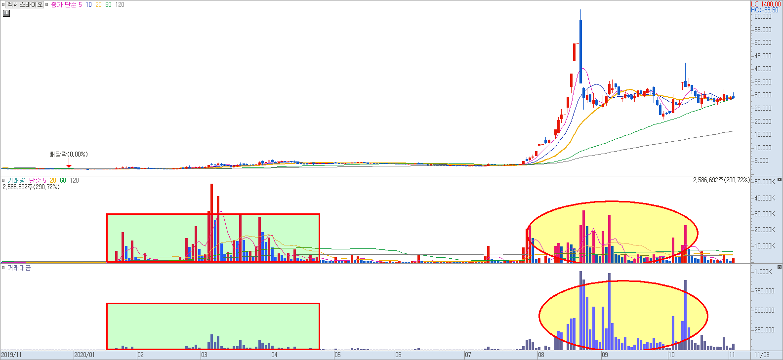 거래량과 거래대금의 착시 현상