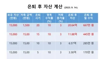 은퇴자금 계산 목표수익률 인출률 파이어족과 차이 이해_6