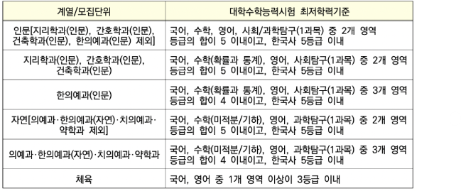 경희대학교 논술 수능 최저학력기준