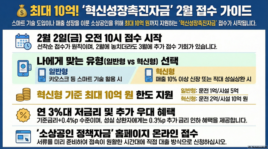 2026 혁신성장촉진자금 신청방법 순서대로, 조건&middot;금리&middot;신청방법 총정리