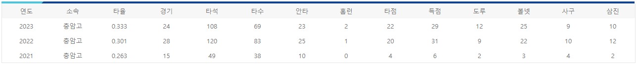 조현민 연도별 기록